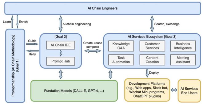 Prompt Sapper 基礎模型的靈魂伴侶，AI服務的創新工場